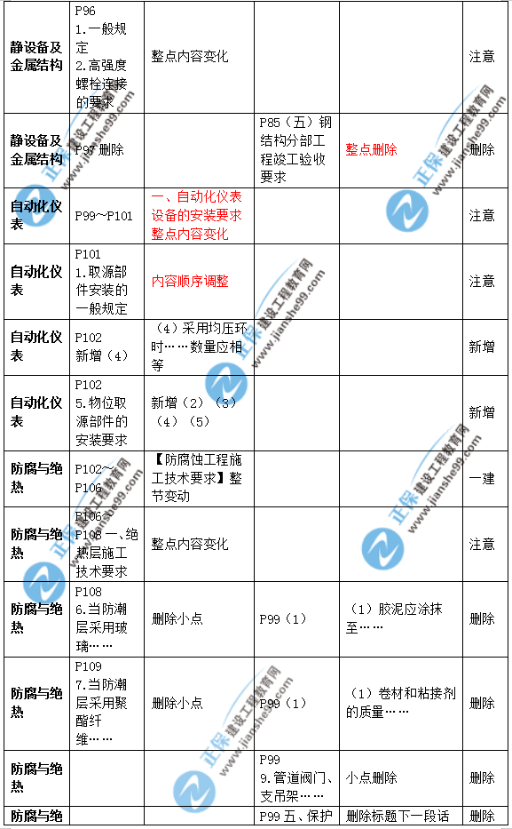 2019年二級建造師公路實務(wù)教材變化之處有哪些？
