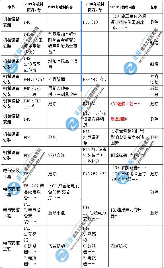 2019年二級建造師公路實務(wù)教材變化之處有哪些？