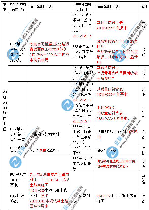 2019年二級(jí)建造師公路實(shí)務(wù)教材都有哪些變化？