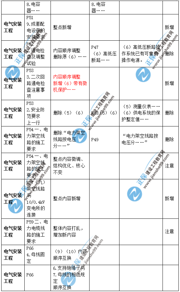 2019年二級建造師公路實務(wù)教材變化之處有哪些？