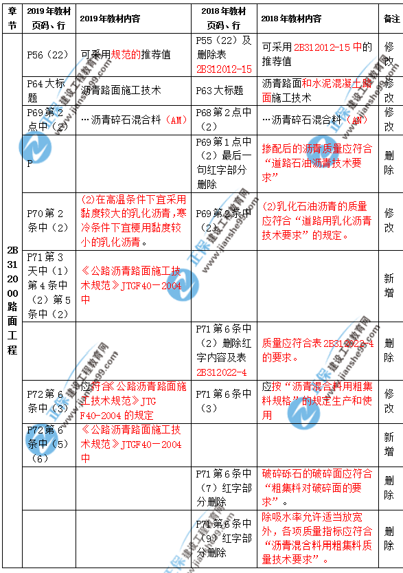 2019年二級(jí)建造師公路實(shí)務(wù)教材都有哪些變化？
