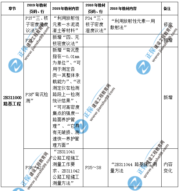 2019年二級(jí)建造師公路實(shí)務(wù)教材都有哪些變化？