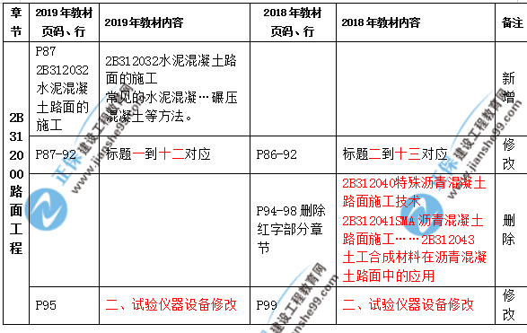 2019年二級(jí)建造師公路實(shí)務(wù)教材都有哪些變化？