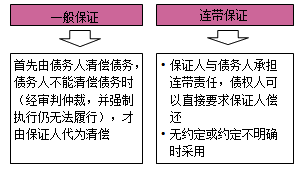 一級建造師法規(guī)考試知識點(diǎn):擔(dān)保制度