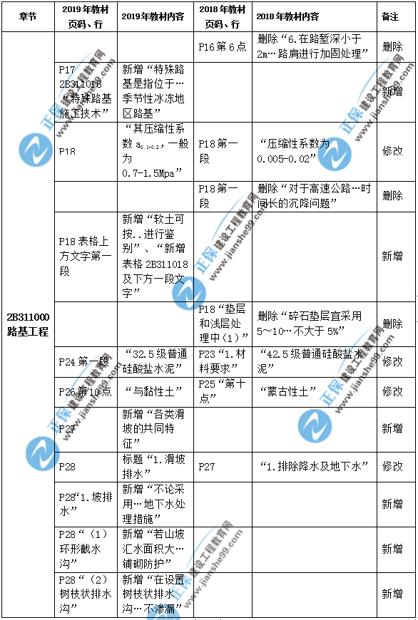 2019年二級(jí)建造師公路實(shí)務(wù)教材都有哪些變化？