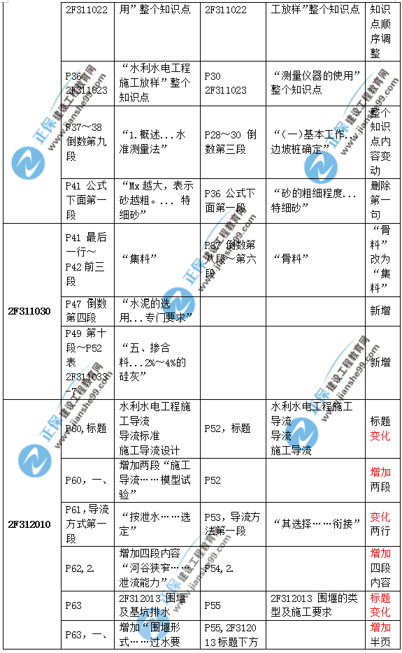 2019二建水利教材變化大嗎？