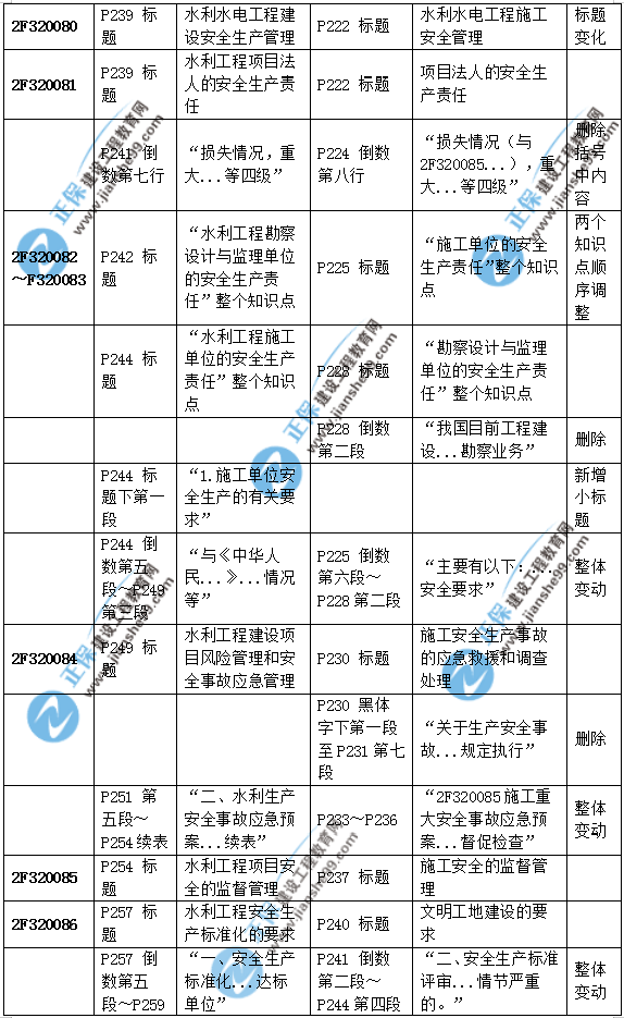 2019二建水利教材變化大嗎？