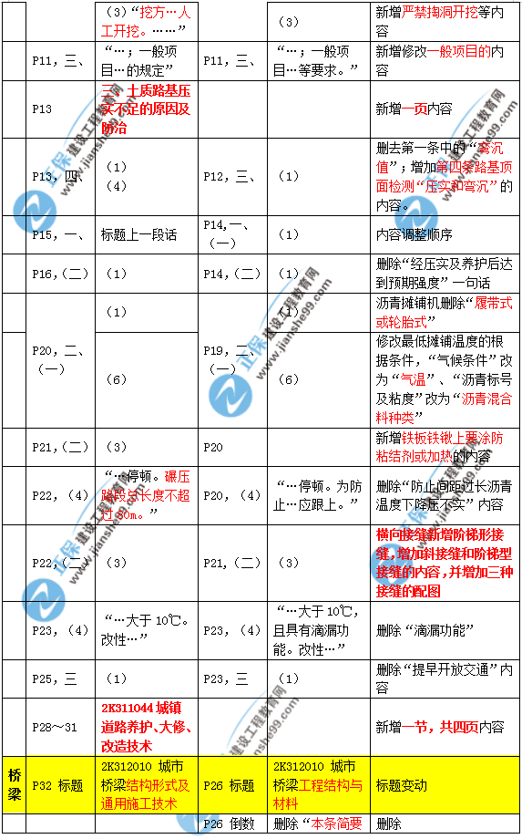 2019年二建市政教材變化大不大？