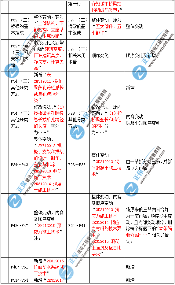 2019年二建市政教材變化大不大？