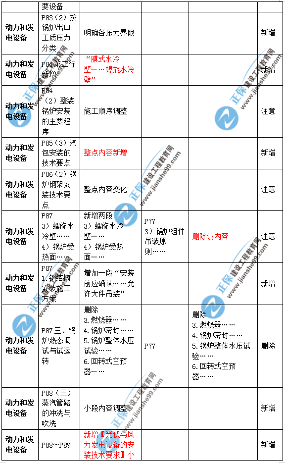 2019年二級建造師公路實務(wù)教材變化之處有哪些？