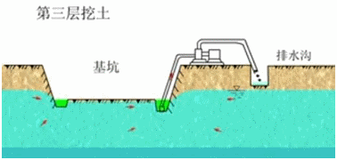 一級建造師考試知識點：明挖擴大基礎施工(續(xù))
