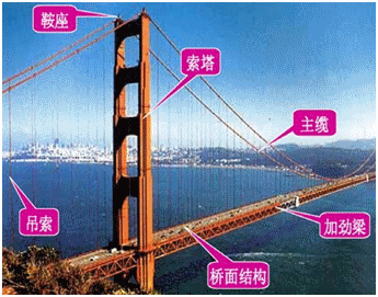 一級建造師考試知識點：橋梁的分類