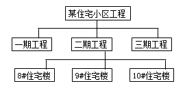 一級建造師考試知識點(diǎn)：建設(shè)工程項(xiàng)目的組織