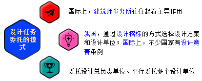 一級(jí)建造師考試知識(shí)點(diǎn):建設(shè)工程項(xiàng)目采購(gòu)的模式