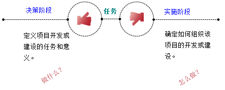 一級(jí)建造師考試知識(shí)點(diǎn):建設(shè)工程項(xiàng)目策劃