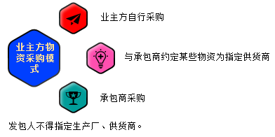 一級(jí)建造師考試知識(shí)點(diǎn):建設(shè)工程項(xiàng)目采購(gòu)的模式