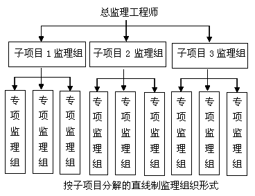 一級建造師考試知識點(diǎn)：建設(shè)工程項(xiàng)目的組織