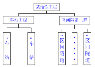 一級建造師考試知識點(diǎn)：建設(shè)工程項(xiàng)目的組織