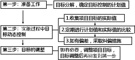 一級建造師考試知識點(diǎn)：建設(shè)工程項(xiàng)目目標(biāo)的動(dòng)態(tài)控制