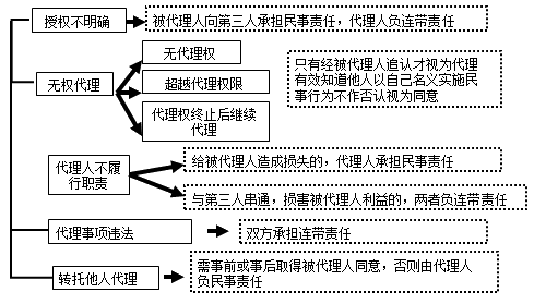二級建造師考試知識點(diǎn)：代理人與被代理人的責(zé)任