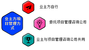 一級(jí)建造師考試知識(shí)點(diǎn):建設(shè)工程項(xiàng)目采購(gòu)的模式