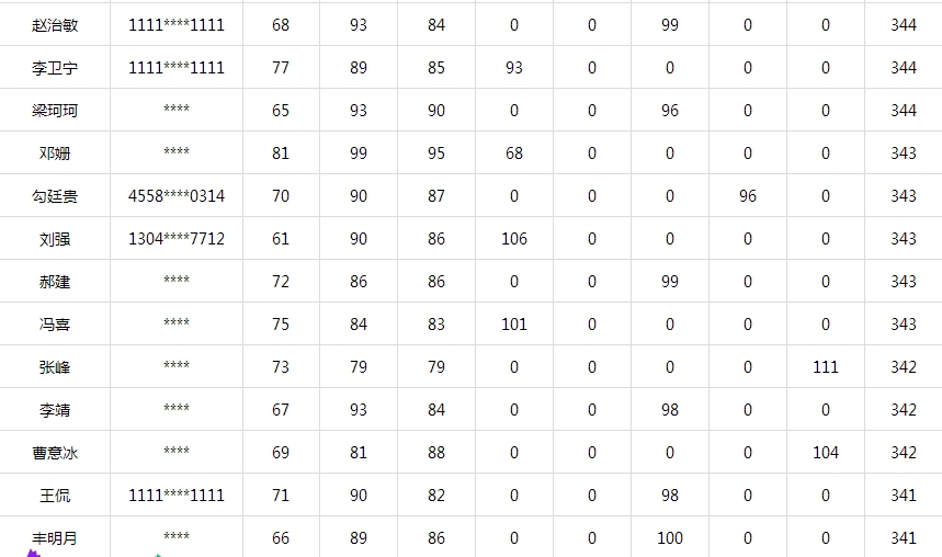 百名學(xué)員一次直達(dá)一級(jí)建造師考試