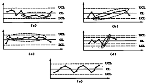 工程項(xiàng)目目標(biāo)控制的方法-控制圖法