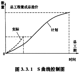 工程項(xiàng)目目標(biāo)控制的方法-s曲線法