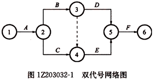 一級建造師考試工程網(wǎng)絡(luò)計劃的編制方法