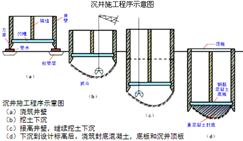 二級(jí)建造師考試公路知識(shí)點(diǎn)：明挖擴(kuò)大基礎(chǔ)施工(續(xù))