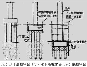 二級(jí)建造師考試公路知識(shí)點(diǎn)：承臺(tái)施工