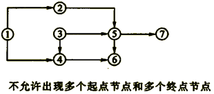一級建造師考試工程網(wǎng)絡(luò)計劃的編制方法