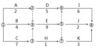 一級建造師考試工程網(wǎng)絡(luò)計劃的編制方法