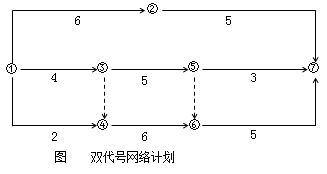 一級建造師考試工程網(wǎng)絡(luò)計劃的編制方法