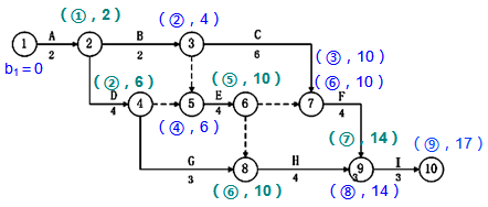 一級建造師考試工程網(wǎng)絡(luò)計劃的編制方法