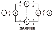 一級建造師考試工程網(wǎng)絡(luò)計劃的編制方法