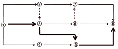 一級建造師考試工程網(wǎng)絡(luò)計劃的編制方法