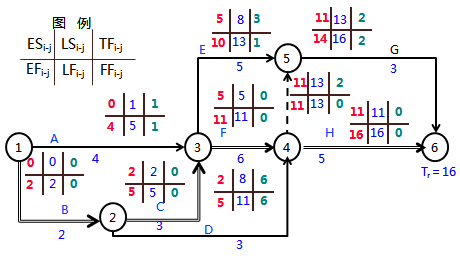 一級建造師考試工程網(wǎng)絡(luò)計劃的編制方法