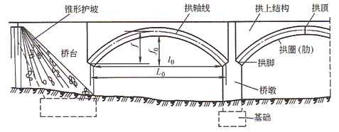 二級(jí)建造師考試公路知識(shí)點(diǎn)：橋梁的組成(選擇題)