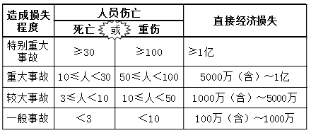 一級建造師考試項目管理施工質量不合格的處理
