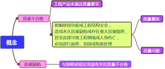 一級建造師考試項目管理施工質量不合格的處理
