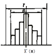 一級建造師考試項(xiàng)目管理直方圖法的應(yīng)用