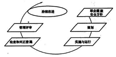 一級建造師考試項目管理:職業(yè)健康安全管理體系與環(huán)境管理體