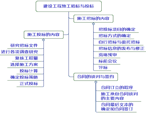 一級建造師考試項目管理:建設工程施工招標與投標