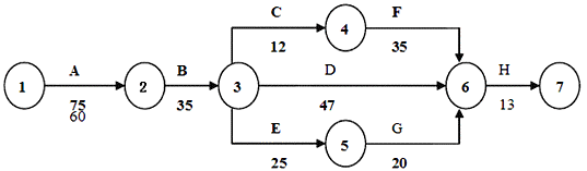 二級(jí)建造師考試公路知識(shí)點(diǎn)：工程進(jìn)度的控制