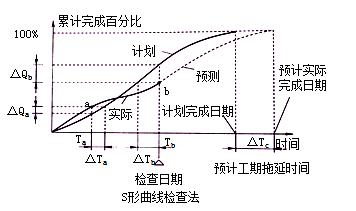 二級建造師考試公路知識點：工程進度計劃的主要形式及組織方法