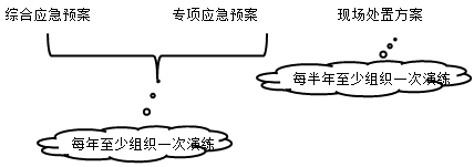一級建造師考試項目管理：生產(chǎn)安全事故應(yīng)急預案的管理