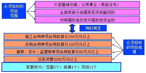 二級建造師考試法規(guī)知識點(diǎn)：建設(shè)工程招投的范圍、方式和交易場所