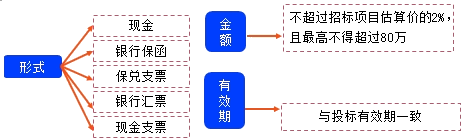 二級(jí)建造師考試法規(guī)知識(shí)點(diǎn)：投標(biāo)人、投標(biāo)文件和投標(biāo)保證金