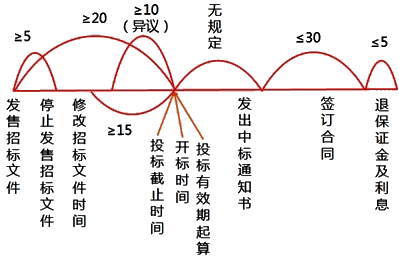 二級建造師考試法規(guī)知識點(diǎn)：招標(biāo)基本程序(二)